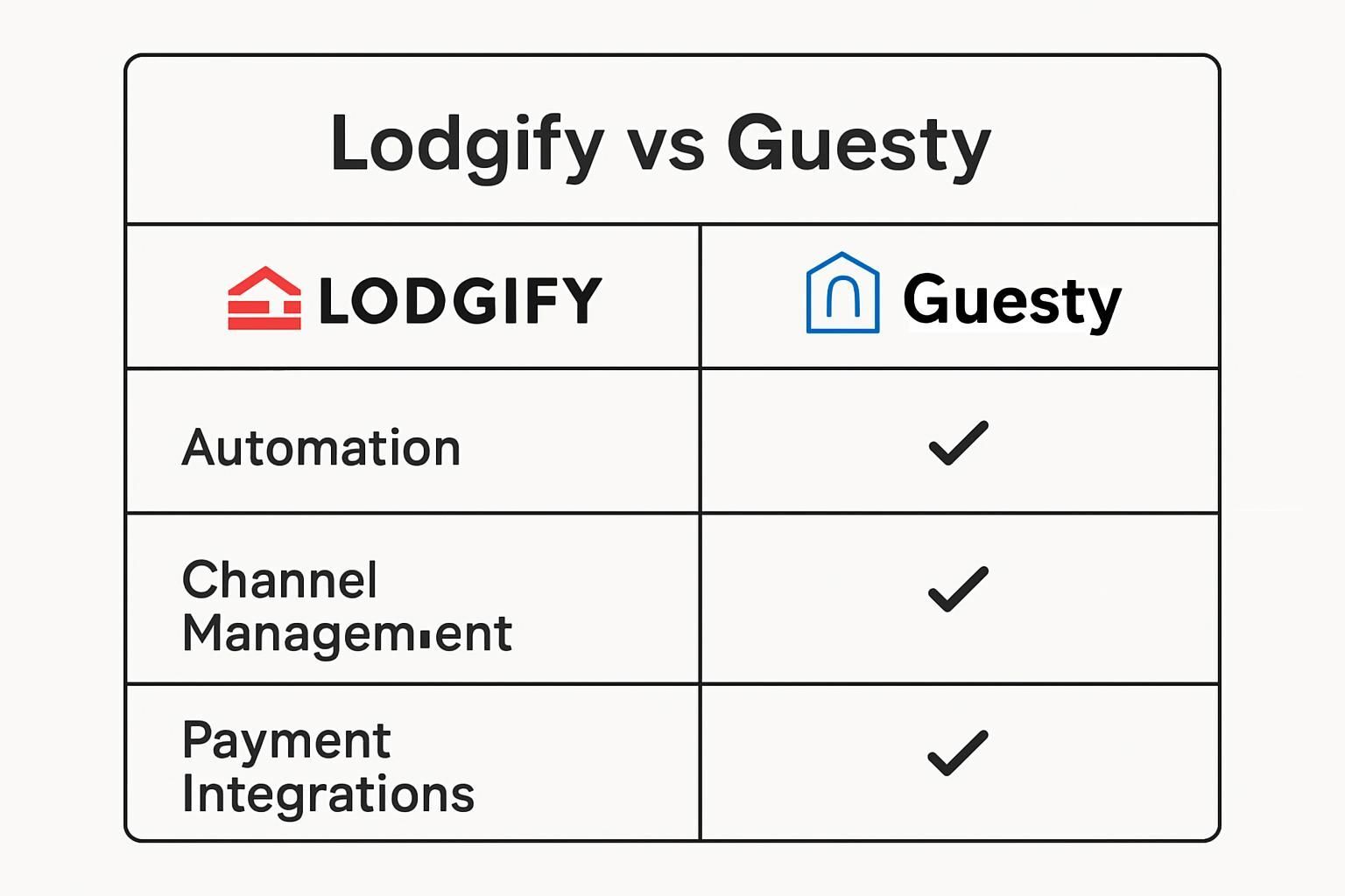 Compare Lodgify and Guesty in 2026 to discover their features and pricing. Find out which vacation rental software best suits your needs.