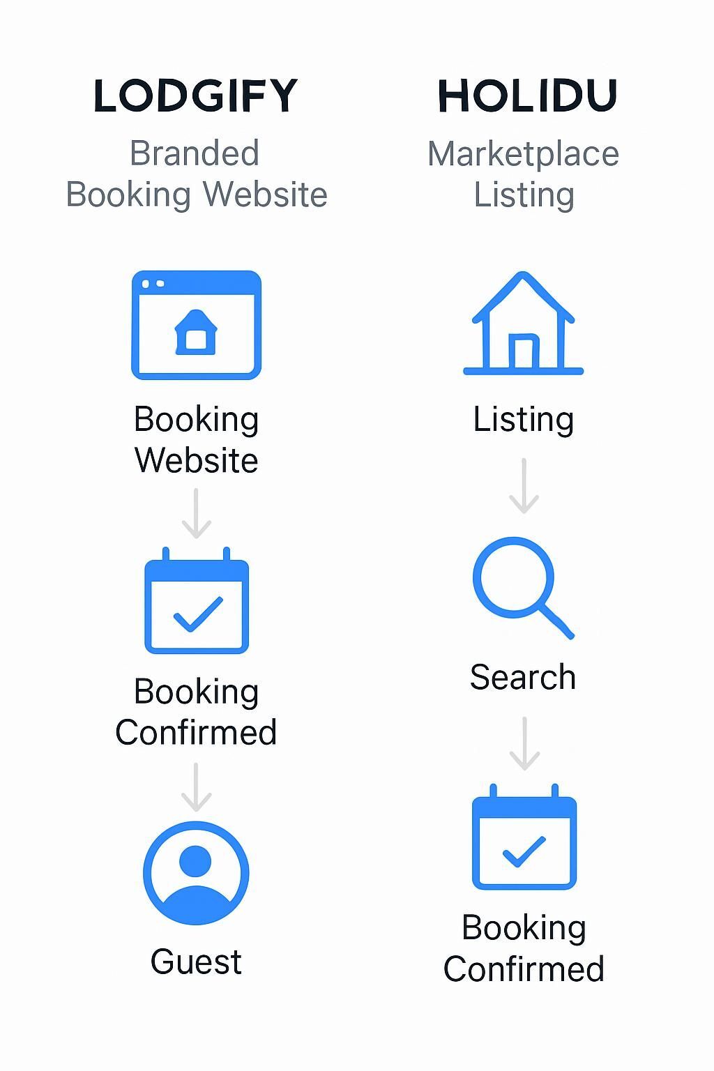 Compare Lodgify and Holidu to discover which vacation rental platform offers the best features, pricing, and user experience for your travel needs.