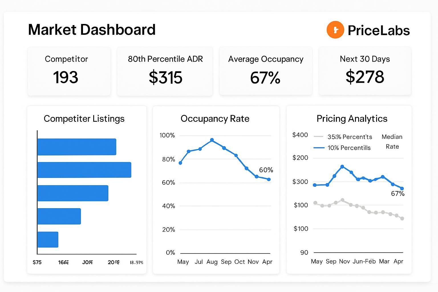 Discover an in-depth Pricelabs review to find out if it's the best Airbnb pricing tool for maximizing your rental income and optimizing your booking strategy.